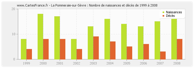La Pommeraie-sur-Sèvre : Nombre de naissances et décès de 1999 à 2008